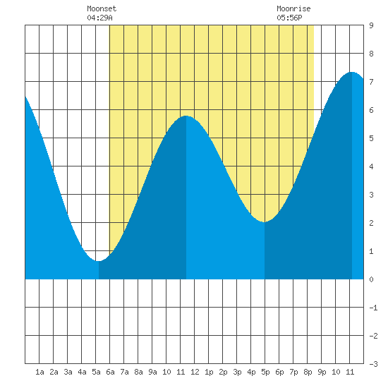Charleston tide chart for Friday, May 9, 2025