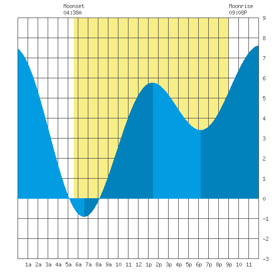 Charleston tide chart for Tuesday, June 10, 2025