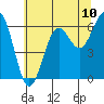 Charleston tide chart for Tuesday, June 10, 2025
