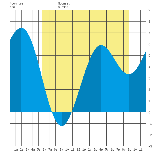 Charleston tide chart for Saturday, June 14, 2025