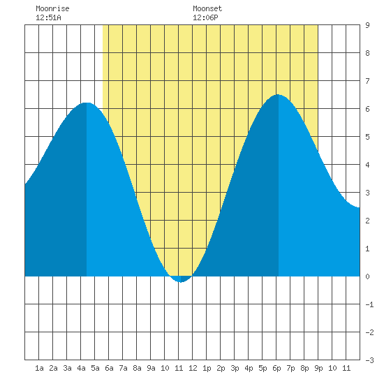 Charleston tide chart for Tuesday, June 17, 2025
