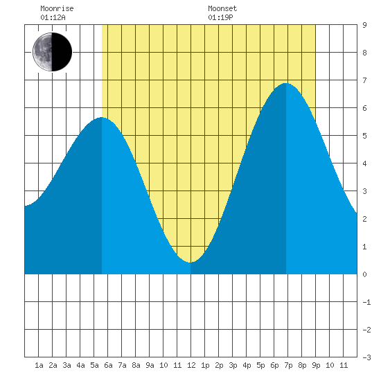 Charleston tide chart for Wednesday, June 18, 2025