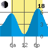 Charleston tide chart for Wednesday, June 18, 2025