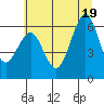 Charleston tide chart for Thursday, June 19, 2025