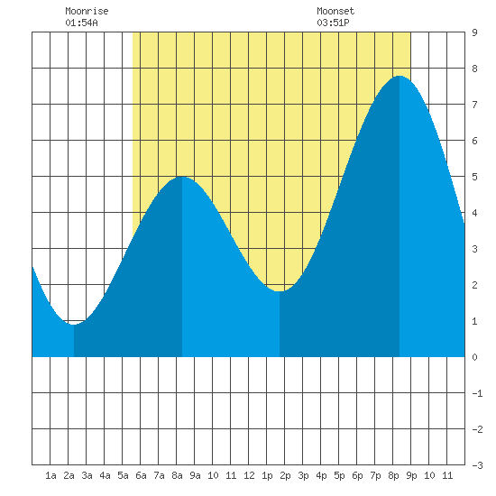 Charleston tide chart for Friday, June 20, 2025
