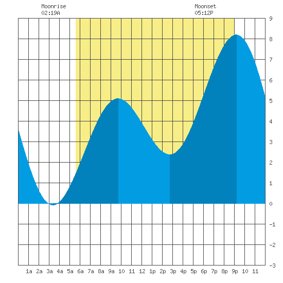 Charleston tide chart for Saturday, June 21, 2025