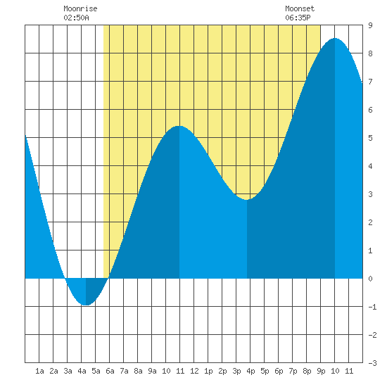 Charleston tide chart for Sunday, June 22, 2025