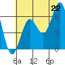 Charleston tide chart for Sunday, June 22, 2025