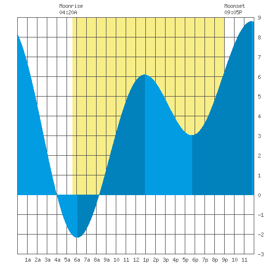 Charleston tide chart for Tuesday, June 24, 2025