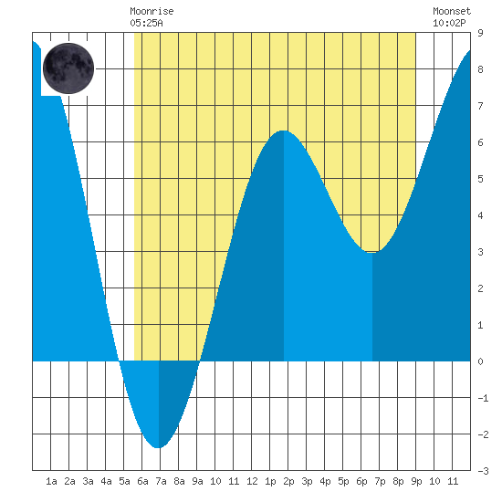 Charleston tide chart for Wednesday, June 25, 2025