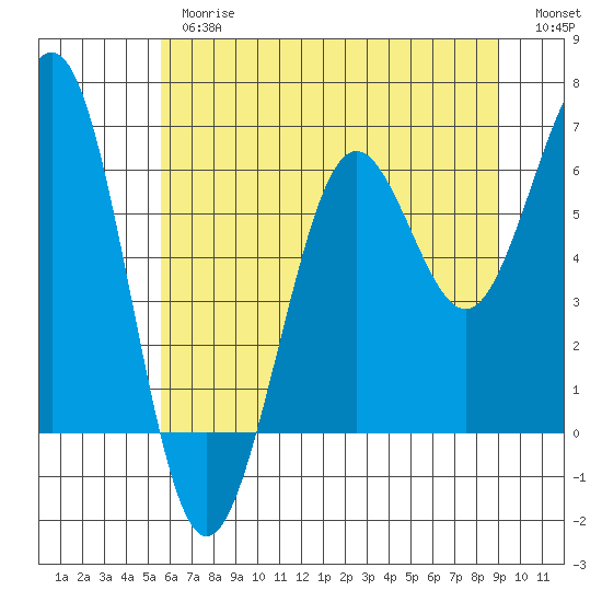 Charleston tide chart for Thursday, June 26, 2025