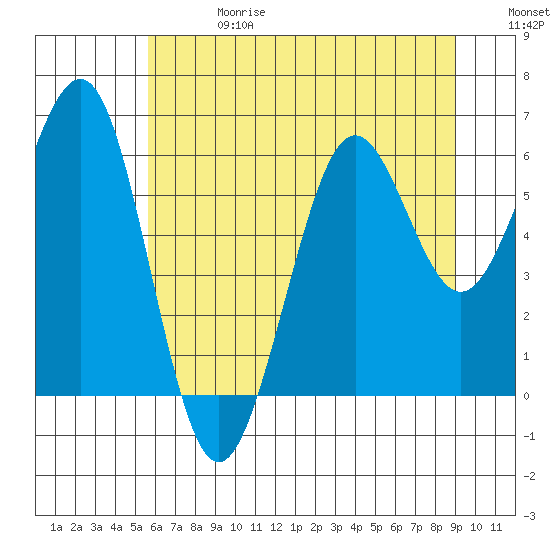 Charleston tide chart for Saturday, June 28, 2025