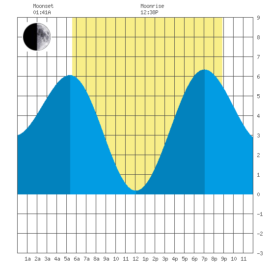 Charleston tide chart for Monday, June 2, 2025