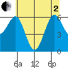 Charleston tide chart for Monday, June 2, 2025