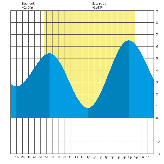 Charleston tide chart for Tuesday, June 3, 2025