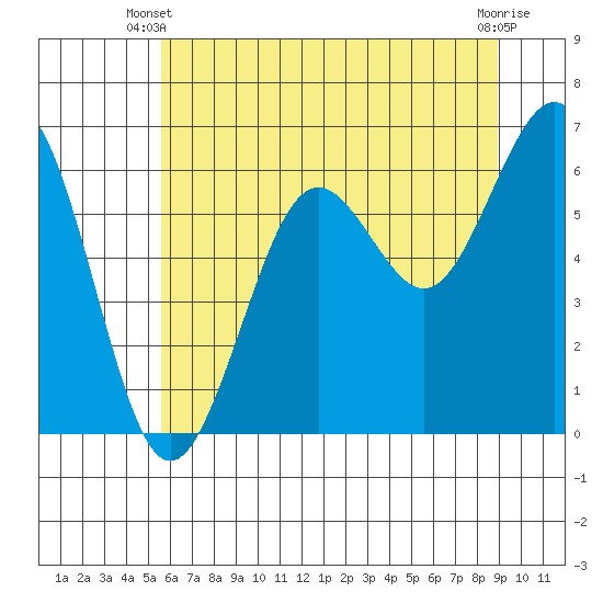 Charleston tide chart for Monday, June 9, 2025