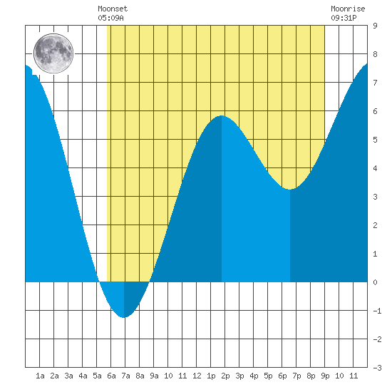 Charleston tide chart for Thursday, July 10, 2025