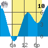 Charleston tide chart for Thursday, July 10, 2025