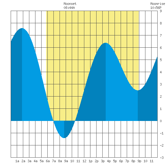 Charleston tide chart for Sunday, July 13, 2025