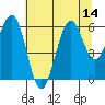 Charleston tide chart for Monday, July 14, 2025