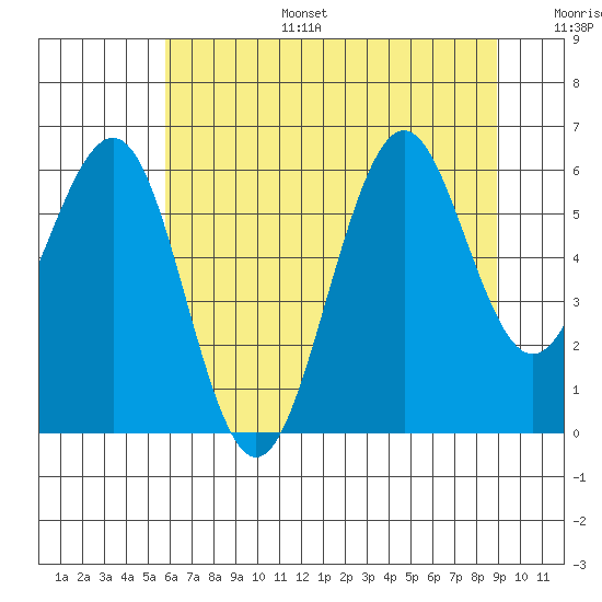 Charleston tide chart for Tuesday, July 15, 2025
