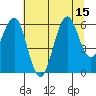 Charleston tide chart for Tuesday, July 15, 2025