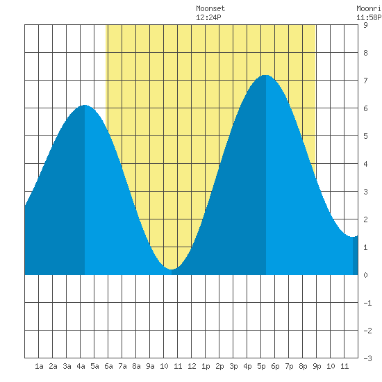 Charleston tide chart for Wednesday, July 16, 2025