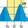 Charleston tide chart for Wednesday, July 16, 2025