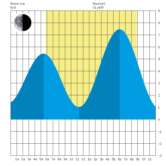 Charleston tide chart for Thursday, July 17, 2025
