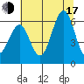 Charleston tide chart for Thursday, July 17, 2025
