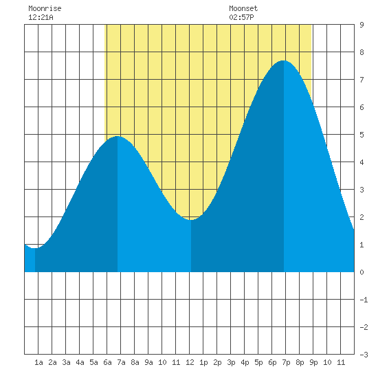 Charleston tide chart for Friday, July 18, 2025