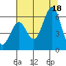 Charleston tide chart for Friday, July 18, 2025
