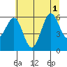 Charleston tide chart for Tuesday, July 1, 2025