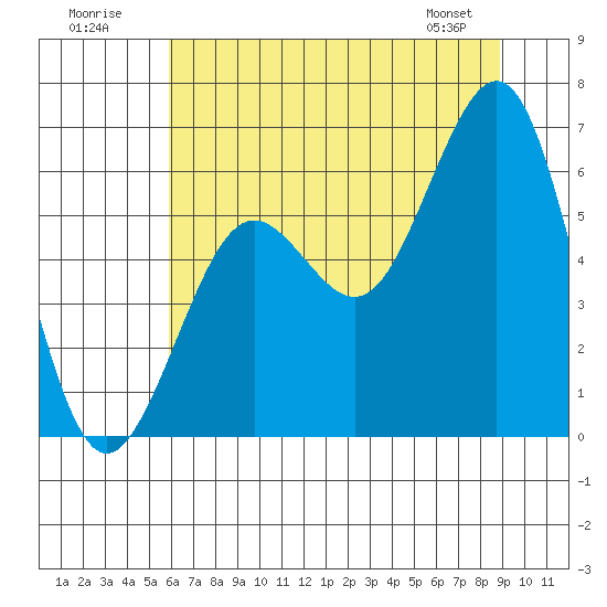 Charleston tide chart for Sunday, July 20, 2025