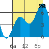 Charleston tide chart for Sunday, July 20, 2025