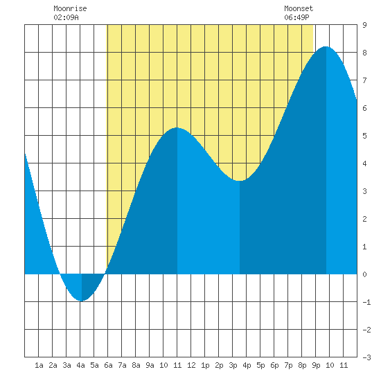 Charleston tide chart for Monday, July 21, 2025