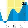 Charleston tide chart for Monday, July 21, 2025