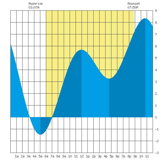Charleston tide chart for Tuesday, July 22, 2025