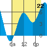 Charleston tide chart for Tuesday, July 22, 2025