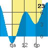 Charleston tide chart for Wednesday, July 23, 2025