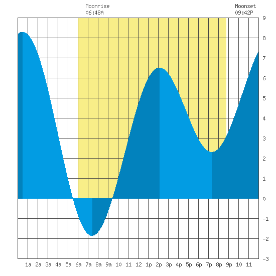 Charleston tide chart for Friday, July 25, 2025