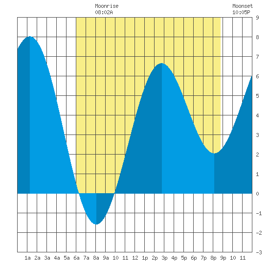 Charleston tide chart for Saturday, July 26, 2025
