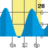 Charleston tide chart for Monday, July 28, 2025