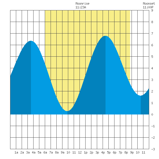 Charleston tide chart for Tuesday, July 29, 2025
