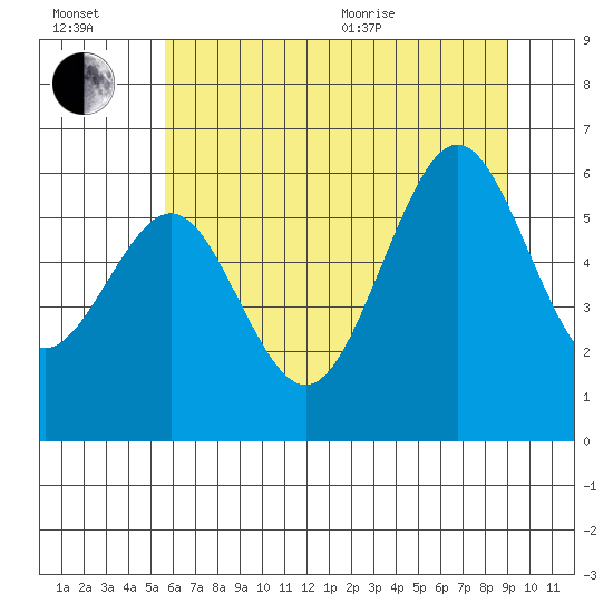 Charleston tide chart for Wednesday, July 2, 2025