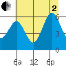 Charleston tide chart for Wednesday, July 2, 2025