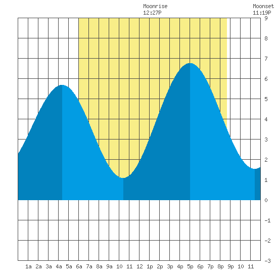 Charleston tide chart for Wednesday, July 30, 2025
