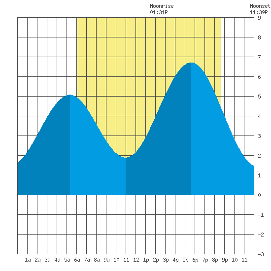 Charleston tide chart for Thursday, July 31, 2025