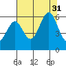 Charleston tide chart for Thursday, July 31, 2025