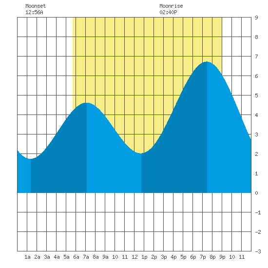 Charleston tide chart for Thursday, July 3, 2025